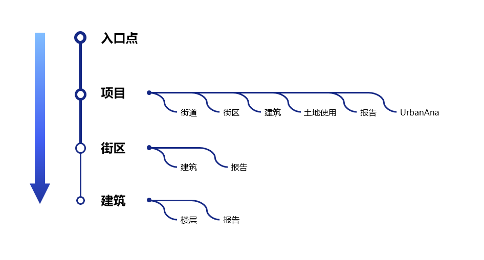 展示UrbanAna的层级数据结构，从顶部的项目流向街道、街区和建筑