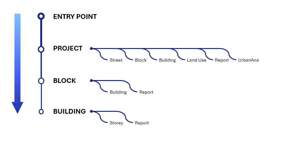 Diagram showing UrbanAna's hierarchical data structure with Project at the top flowing down to Streets, Blocks and Buildings